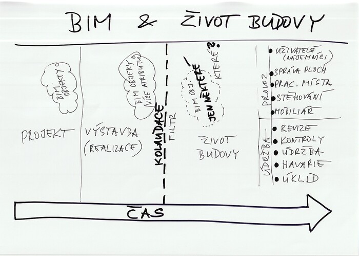 bim-a-ivotn-cyklus-budovy